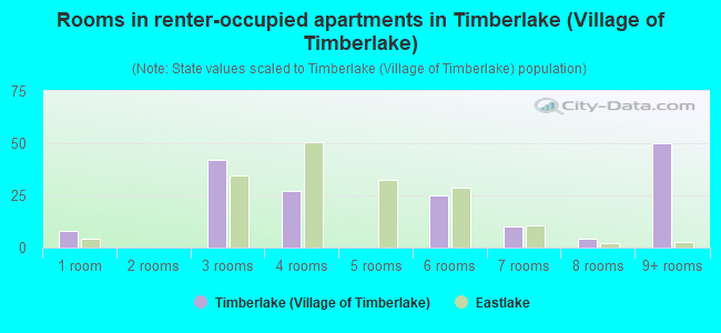 Rooms in renter-occupied apartments in Timberlake (Village of Timberlake)