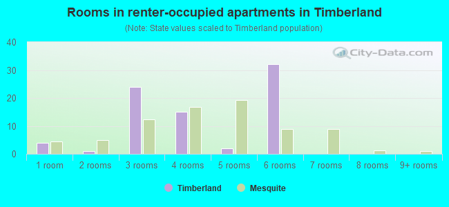 Rooms in renter-occupied apartments in Timberland