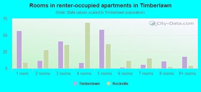 Rooms in renter-occupied apartments in Timberlawn