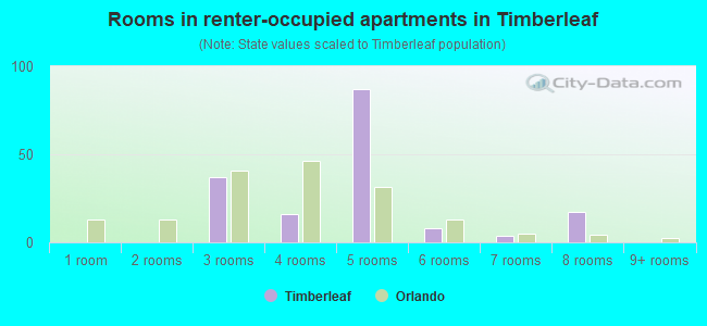 Rooms in renter-occupied apartments in Timberleaf