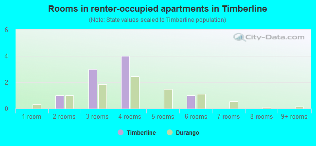 Rooms in renter-occupied apartments in Timberline