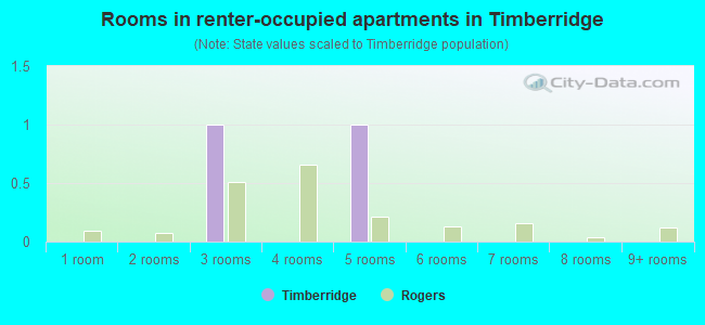 Rooms in renter-occupied apartments in Timberridge