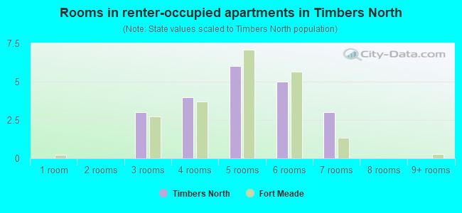Rooms in renter-occupied apartments in Timbers North