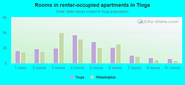 Rooms in renter-occupied apartments in Tioga