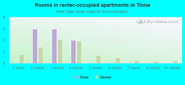 Rooms in renter-occupied apartments in Tiona