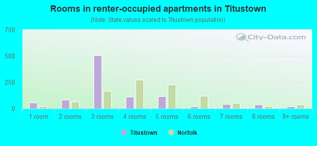 Rooms in renter-occupied apartments in Titustown