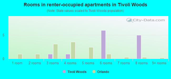 Rooms in renter-occupied apartments in Tivoli Woods
