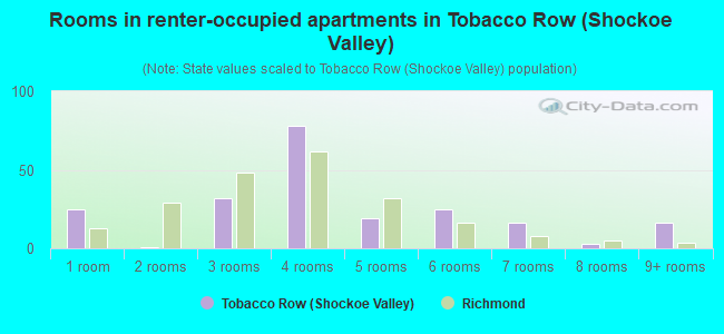 Rooms in renter-occupied apartments in Tobacco Row (Shockoe Valley)