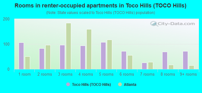 Rooms in renter-occupied apartments in Toco Hills (TOCO Hills)