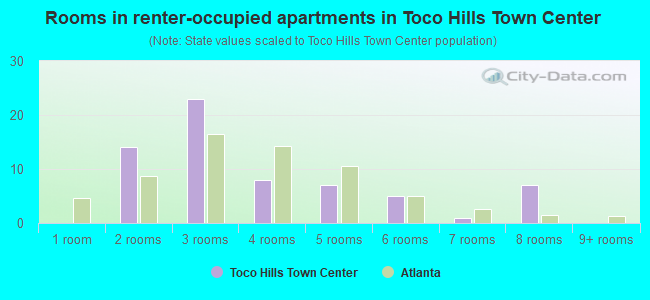 Rooms in renter-occupied apartments in Toco Hills Town Center