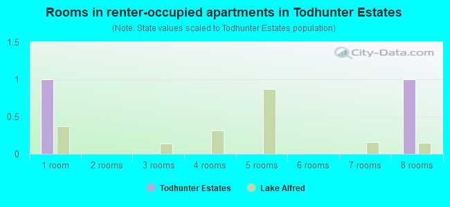 Rooms in renter-occupied apartments in Todhunter Estates