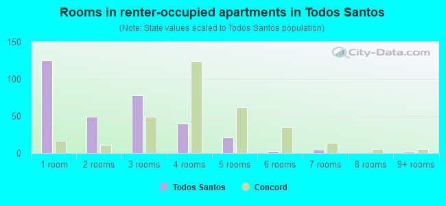 Rooms in renter-occupied apartments in Todos Santos