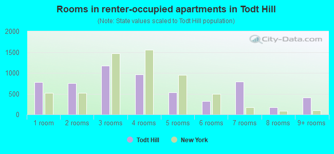 Rooms in renter-occupied apartments in Todt Hill