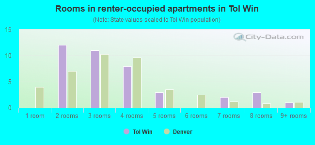Rooms in renter-occupied apartments in Tol Win