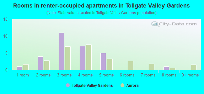 Rooms in renter-occupied apartments in Tollgate Valley Gardens