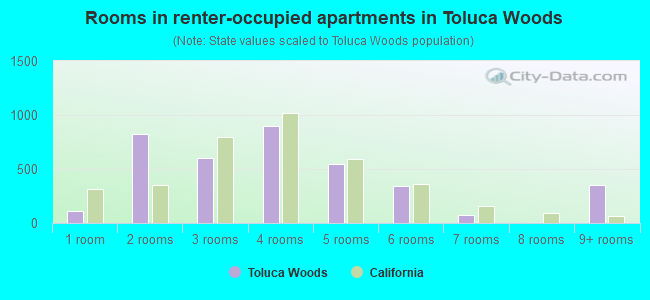 Rooms in renter-occupied apartments in Toluca Woods