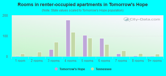 Rooms in renter-occupied apartments in Tomorrow's Hope