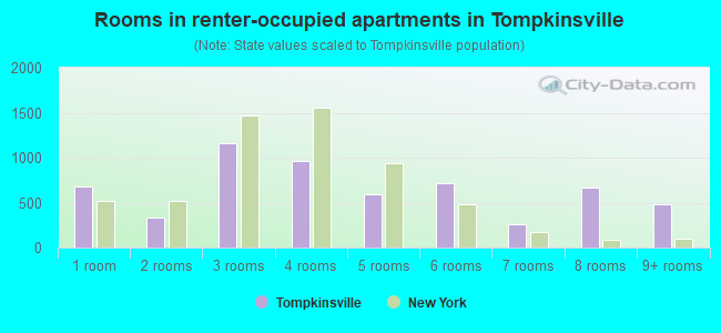 Rooms in renter-occupied apartments in Tompkinsville