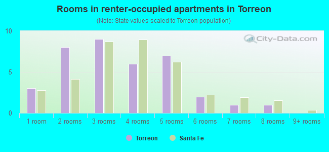 Rooms in renter-occupied apartments in Torreon