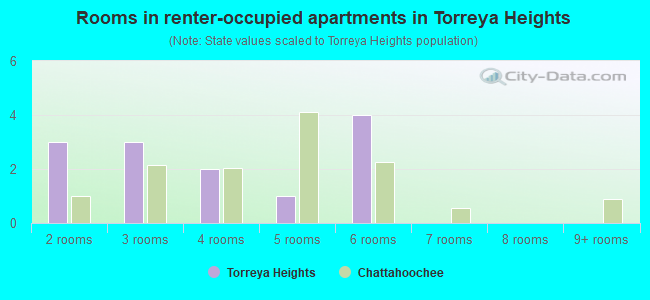 Rooms in renter-occupied apartments in Torreya Heights