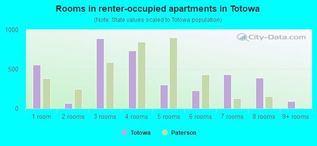Rooms in renter-occupied apartments in Totowa
