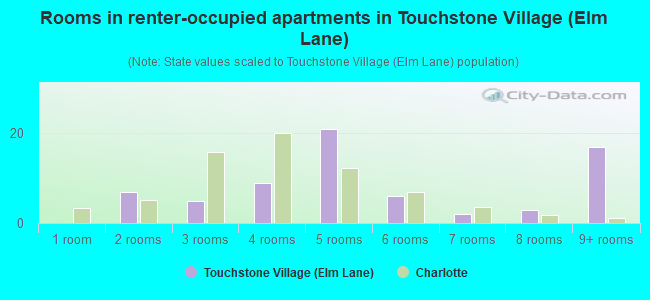 Rooms in renter-occupied apartments in Touchstone Village (Elm Lane)