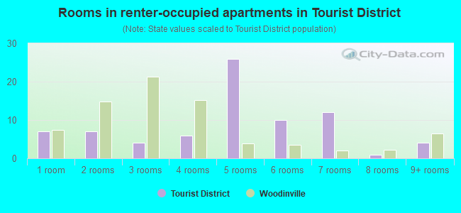 Rooms in renter-occupied apartments in Tourist District