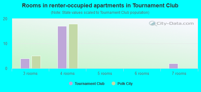 Rooms in renter-occupied apartments in Tournament Club