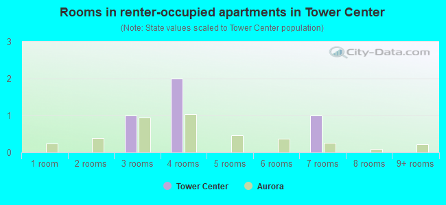 Rooms in renter-occupied apartments in Tower Center