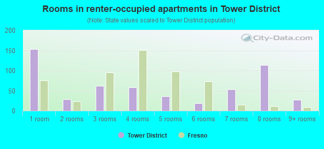 Rooms in renter-occupied apartments in Tower District