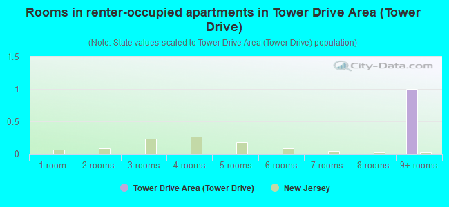 Rooms in renter-occupied apartments in Tower Drive Area (Tower Drive)