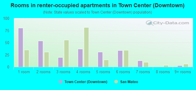 Rooms in renter-occupied apartments in Town Center (Downtown)