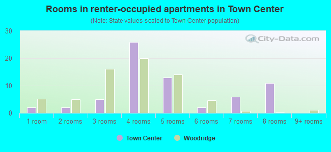 Rooms in renter-occupied apartments in Town Center