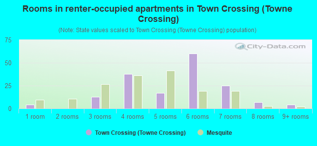Rooms in renter-occupied apartments in Town Crossing (Towne Crossing)
