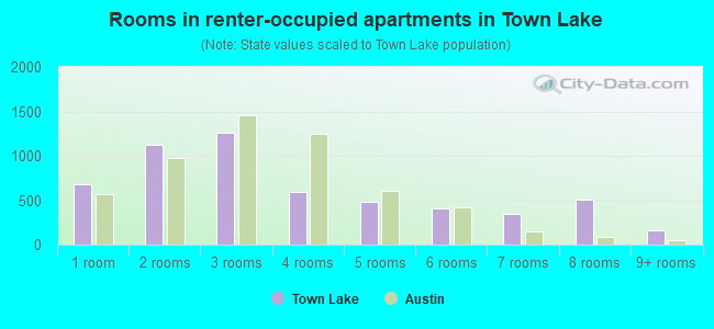 Rooms in renter-occupied apartments in Town Lake