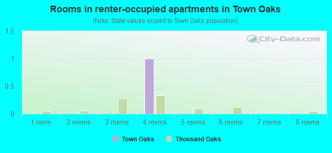 Rooms in renter-occupied apartments in Town Oaks