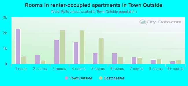 Rooms in renter-occupied apartments in Town Outside