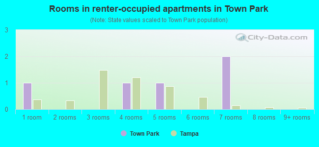 Rooms in renter-occupied apartments in Town Park