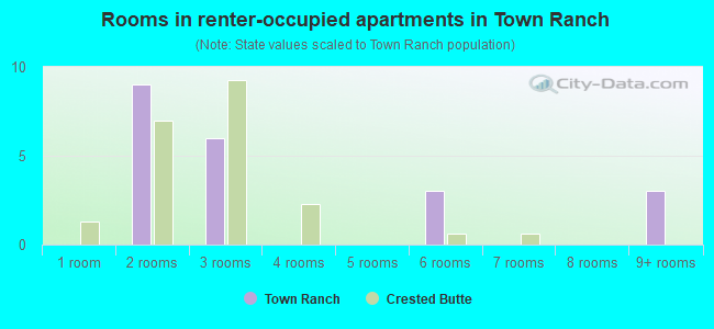 Rooms in renter-occupied apartments in Town Ranch