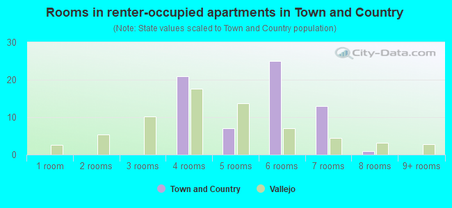 Rooms in renter-occupied apartments in Town and Country