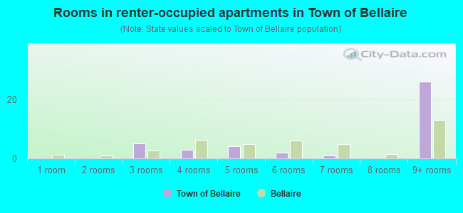 Rooms in renter-occupied apartments in Town of Bellaire