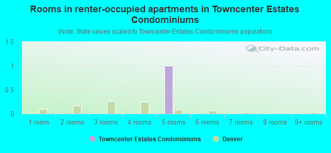 Rooms in renter-occupied apartments in Towncenter Estates Condominiums