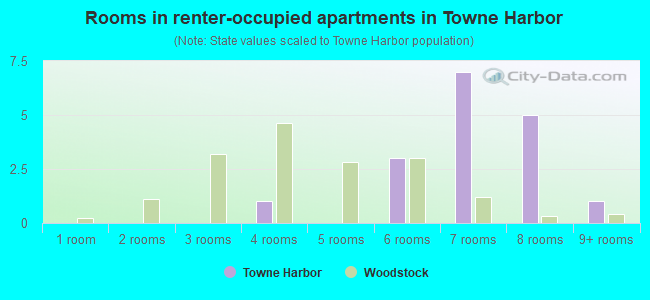 Rooms in renter-occupied apartments in Towne Harbor