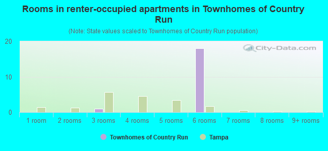 Rooms in renter-occupied apartments in Townhomes of Country Run