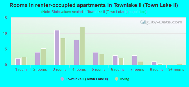 Rooms in renter-occupied apartments in Townlake II (Town Lake II)