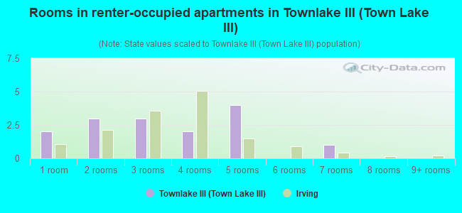 Rooms in renter-occupied apartments in Townlake III (Town Lake III)