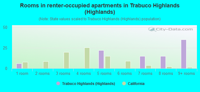 Rooms in renter-occupied apartments in Trabuco Highlands (Highlands)