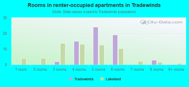Rooms in renter-occupied apartments in Tradewinds
