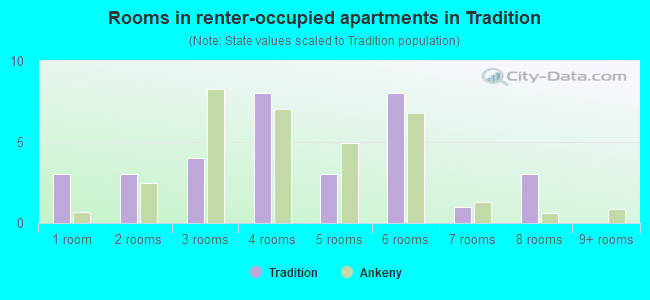 Rooms in renter-occupied apartments in Tradition