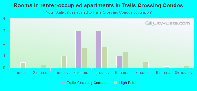 Rooms in renter-occupied apartments in Trails Crossing Condos